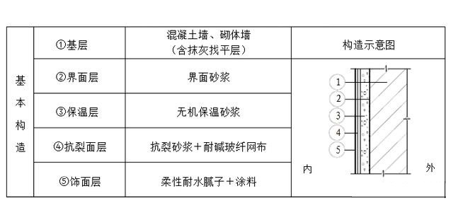 房子外墻保溫層內(nèi)墻施工要求是什么樣的