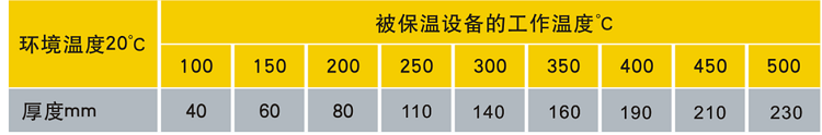 保溫玻璃棉氈厚度與溫度的關(guān)系