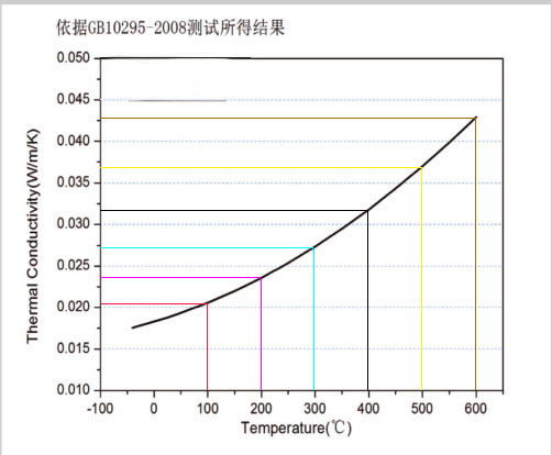氣凝膠導熱系數階梯表