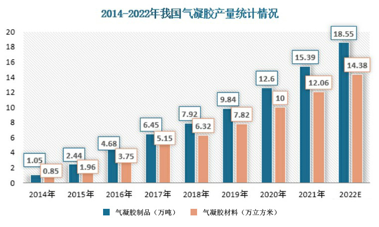 國(guó)內(nèi)氣凝膠絕熱材料生產(chǎn)和銷(xiāo)售狀況分析